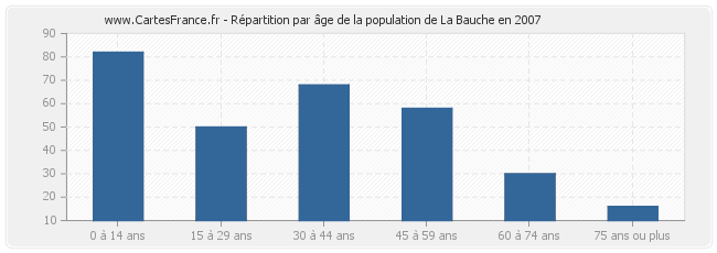 Répartition par âge de la population de La Bauche en 2007